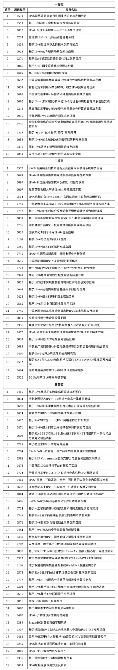 第二届IPv6技术应用创新大赛强基赛道复赛成功举办