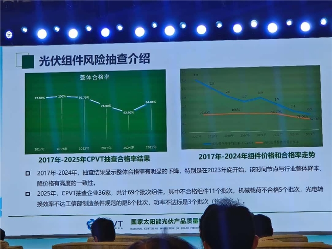 光伏组件合格率从100%降至62.9%，行业共识：以技术创新驱动产业提质