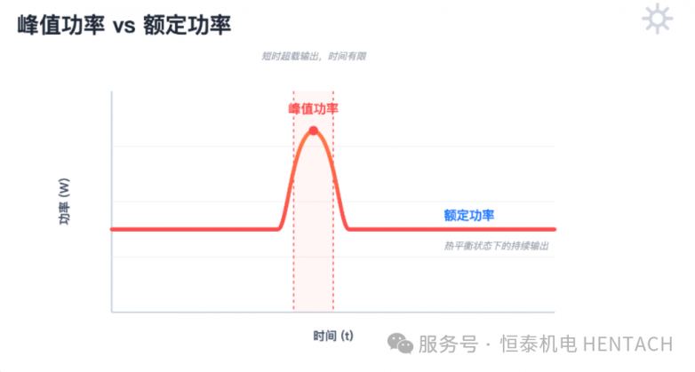 峰值功率 vs 额定功率：选电机前，你该看懂的一个数字